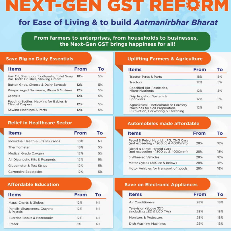 GST new rules, latest GST changes, GST impact, GST benefits, affordable GST, GST on daily essentials