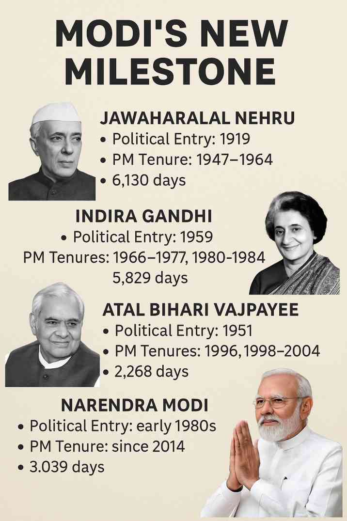 ନରେନ୍ଦ୍ର ମୋଦି ଭାରତର ସବୁଠାରୁ ଦୀର୍ଘ ସମୟ ପର୍ଯ୍ୟନ୍ତ ଦେଖା ଦେଇଥିବା ବିଜେପି ପ୍ରଧାନମନ୍ତ୍ରୀ ହେଲେ Todays news , Modi new News